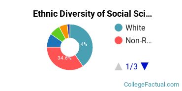 Ethnic Diversity of Social Sciences Majors at Arizona State University - Tempe