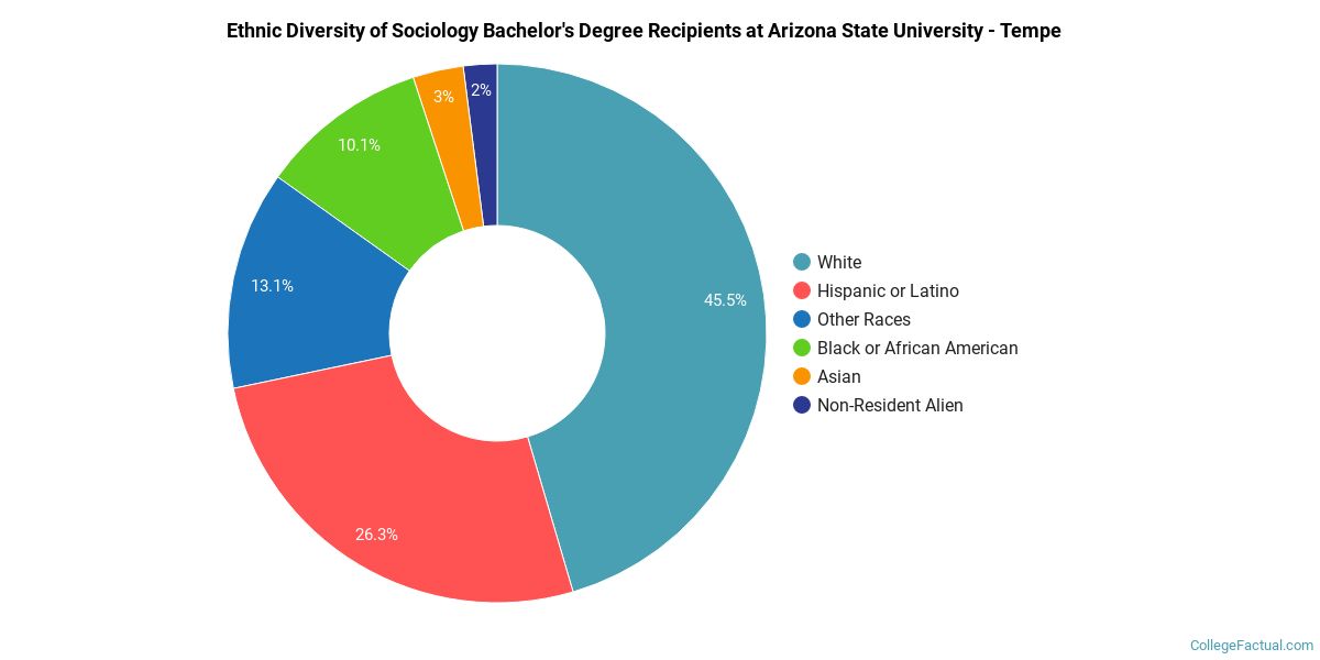 The Sociology Major at Arizona State University Tempe