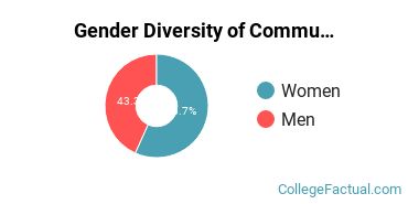 A-State Gender Breakdown of Communication & Journalism Master's Degree Grads