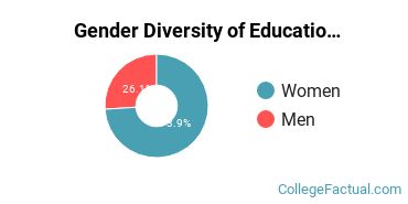 A-State Gender Breakdown of Education Bachelor's Degree Grads