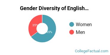 ATU Gender Breakdown of English Language & Literature Bachelor's Degree Grads