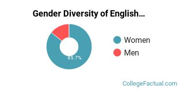 ATU Gender Breakdown of English Language & Literature Master's Degree Grads