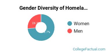 ATU Gender Breakdown of Homeland Security, Law Enforcement & Firefighting Associate's Degree Grads