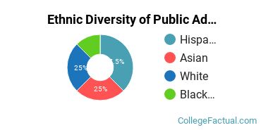 Ethnic Diversity of Public Administration & Social Service Majors at Arkansas Tech University