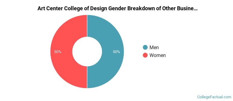 Art Center College of Design gender breakdown of Other Business & Marketing Master's degree grads