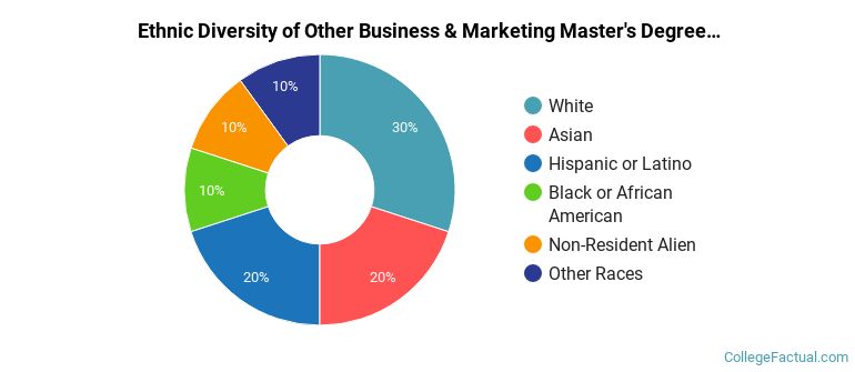 Ethnic diversity of Other Business & Marketing majors at Art Center College of Design
