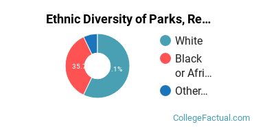 Ethnic Diversity of Parks, Recreation, Leisure, & Fitness Studies Majors at Athens State University