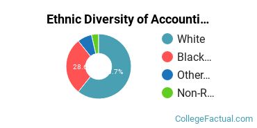 Ethnic Diversity of Accounting Majors at Auburn University at Montgomery