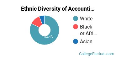Ethnic Diversity of Accounting Majors at Auburn University at Montgomery