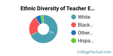 Ethnic Diversity of Teacher Education Grade Specific Majors at Auburn University at Montgomery