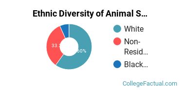 Ethnic Diversity of Animal Science Majors at Auburn University
