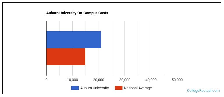 Auburn University Housing Costs
