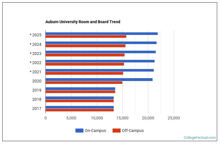 Auburn University Housing Costs