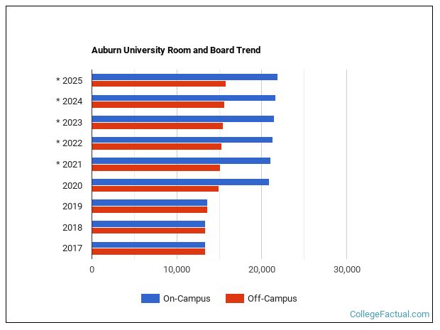 Auburn University Housing Costs