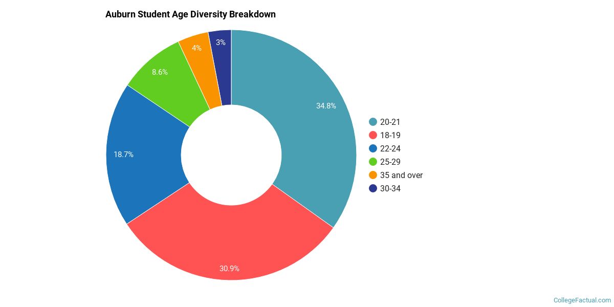 Auburn University Diversity Racial Demographics & Other Stats