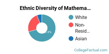 Ethnic Diversity of Mathematics & Statistics Majors at Augustana University