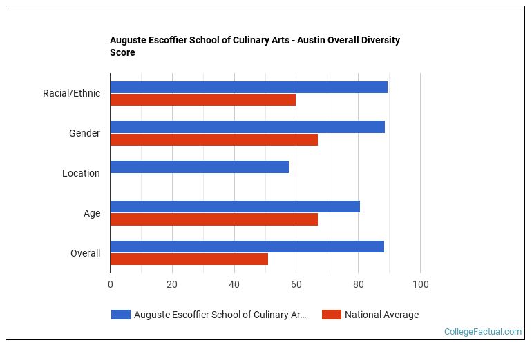 Auguste Escoffier School of Culinary Arts - Austin Diversity: Racial