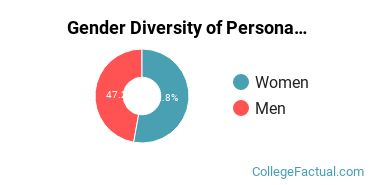 Escoffier - Boulder Gender Breakdown of Personal & Culinary Services Associate's Degree Grads
