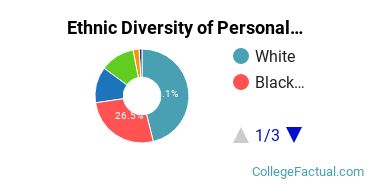 Ethnic Diversity of Personal & Culinary Services Majors at Auguste Escoffier School of Culinary Arts - Boulder