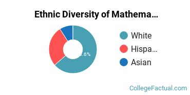 Ethnic Diversity of Mathematics & Statistics Majors at Aurora University