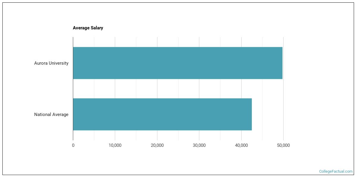 Aurora University Overview