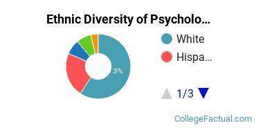 Ethnic Diversity of Psychology Majors at Aurora University