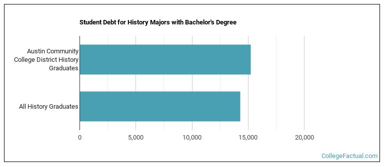 Student debt for History majors with a bachelor's degree at Austin Community College District