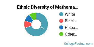 Ethnic Diversity of Mathematics & Statistics Majors at Austin Peay State University