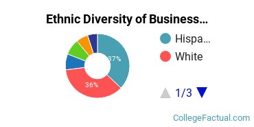 Ethnic Diversity of Business Administration & Management Majors at Azusa Pacific University