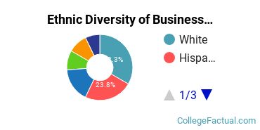 Ethnic Diversity of Business Administration & Management Majors at Azusa Pacific University