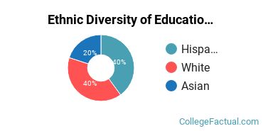Ethnic Diversity of Education Majors at Azusa Pacific University