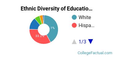 Ethnic Diversity of Education Majors at Azusa Pacific University