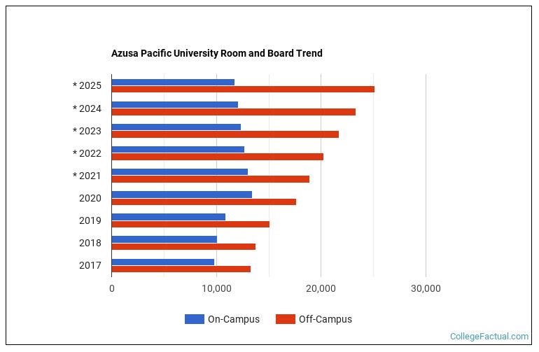 Azusa Pacific University Housing Costs