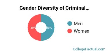 Bacone College Gender Breakdown of Criminal Justice & Corrections Bachelor's Degree Grads