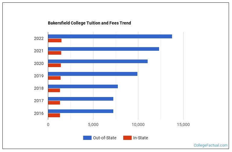 Bakersfield College Tuition & Fees