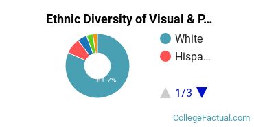 Ethnic Diversity of Visual & Performing Arts Majors at Baldwin Wallace University