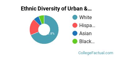 Ethnic Diversity of Urban & Regional Planning Majors at Ball State University