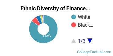 Ethnic Diversity of Finance & Financial Management Majors at Ball State University