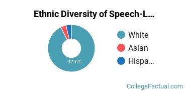 The Speech-Language Pathology Major at Ball State University - College  Factual