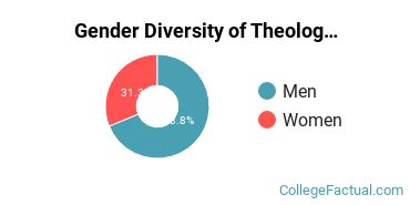 BMA Seminary Gender Breakdown of Theology & Religious Vocations (Other) Master's Degree Grads