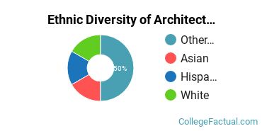 Ethnic Diversity of Architecture & Related Services Majors at Barnard College