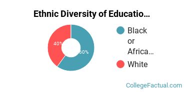 Ethnic Diversity of Education Majors at Barton College