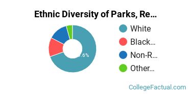 Ethnic Diversity of Parks, Recreation, Leisure, & Fitness Studies Majors at Barton College