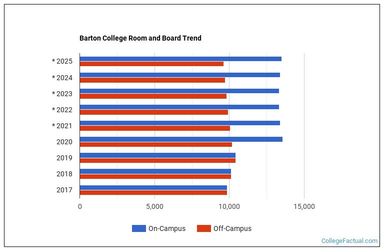 Barton College Housing Costs
