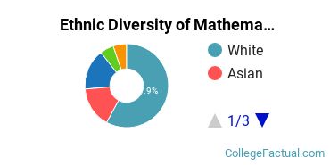 Ethnic Diversity of Mathematics & Statistics Majors at Bates College
