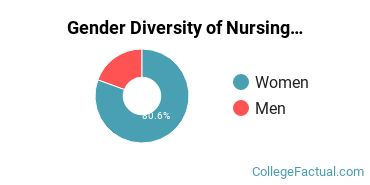 Bay State College Gender Breakdown of Nursing Associate's Degree Grads