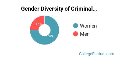 Bay State College Gender Breakdown of Criminal Justice & Corrections Associate's Degree Grads