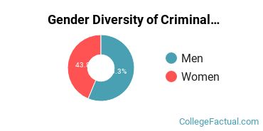 Bay State College Gender Breakdown of Criminal Justice & Corrections Bachelor's Degree Grads