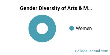 Bay State College Gender Breakdown of Arts & Media Management Associate's Degree Grads