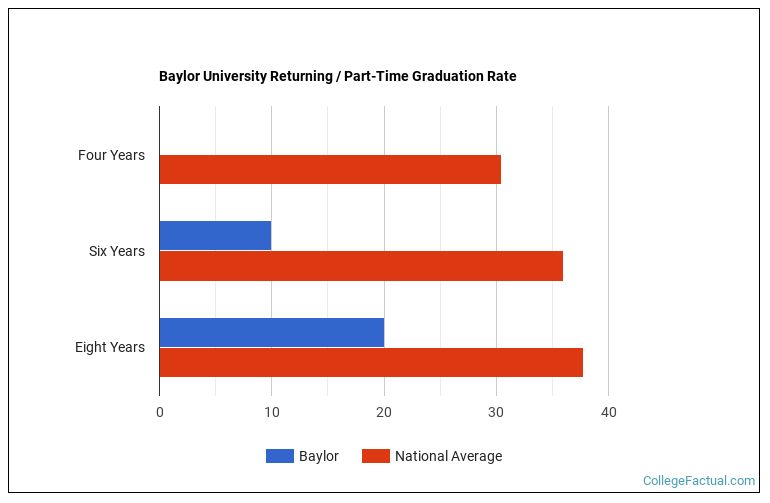 Baylor University Graduation Rate & Retention Rate